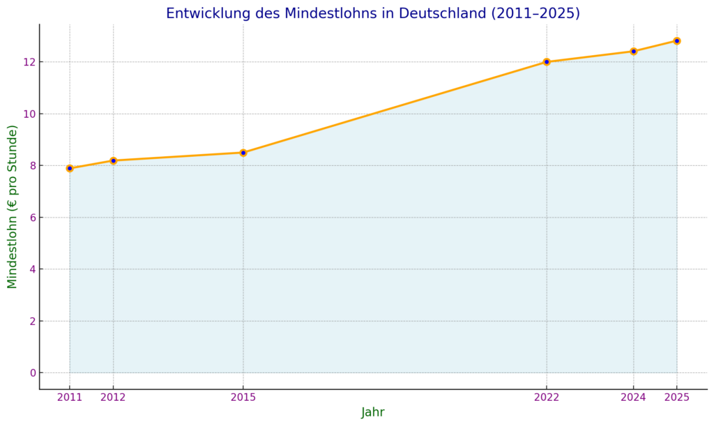 Entwicklung des Mindestlohn in Deutschland von 2011 bis 2025